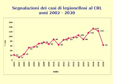 Segnalazione dei casi di legionellosi al crl dal 2002 al 2020