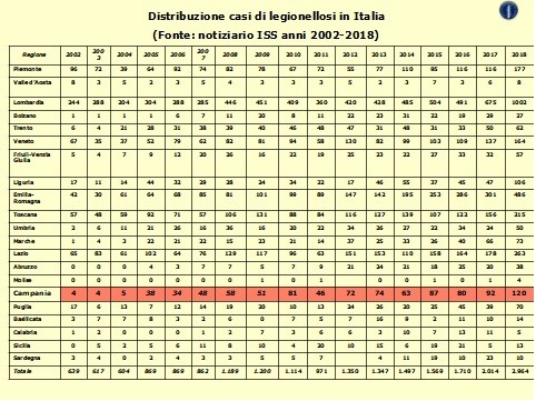 Distribuzione casi di legionellosi in Italia dal 2002 al 2018